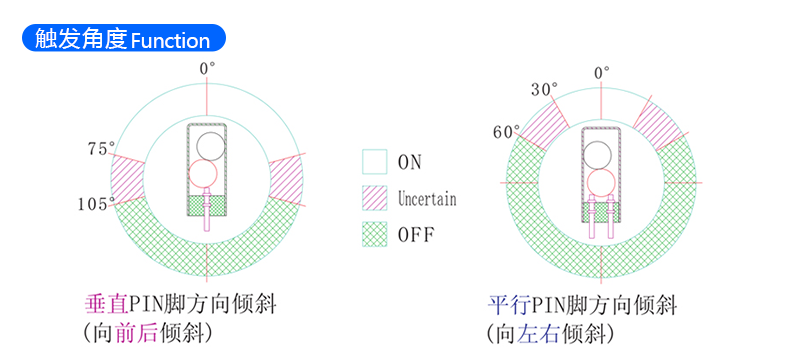 滚珠式倾斜开关SW-520D触发角度示意图